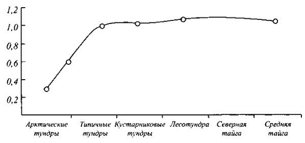 Изменение среднего веса (г) половозрелых Eisenia nordenskioldi в зональных сообществах от средней тайги (около устья Подкаменной Тунгуски) до арктических тундр Таймыра