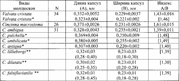Размеры яйцевых капсул некоторых европейских моллюсков